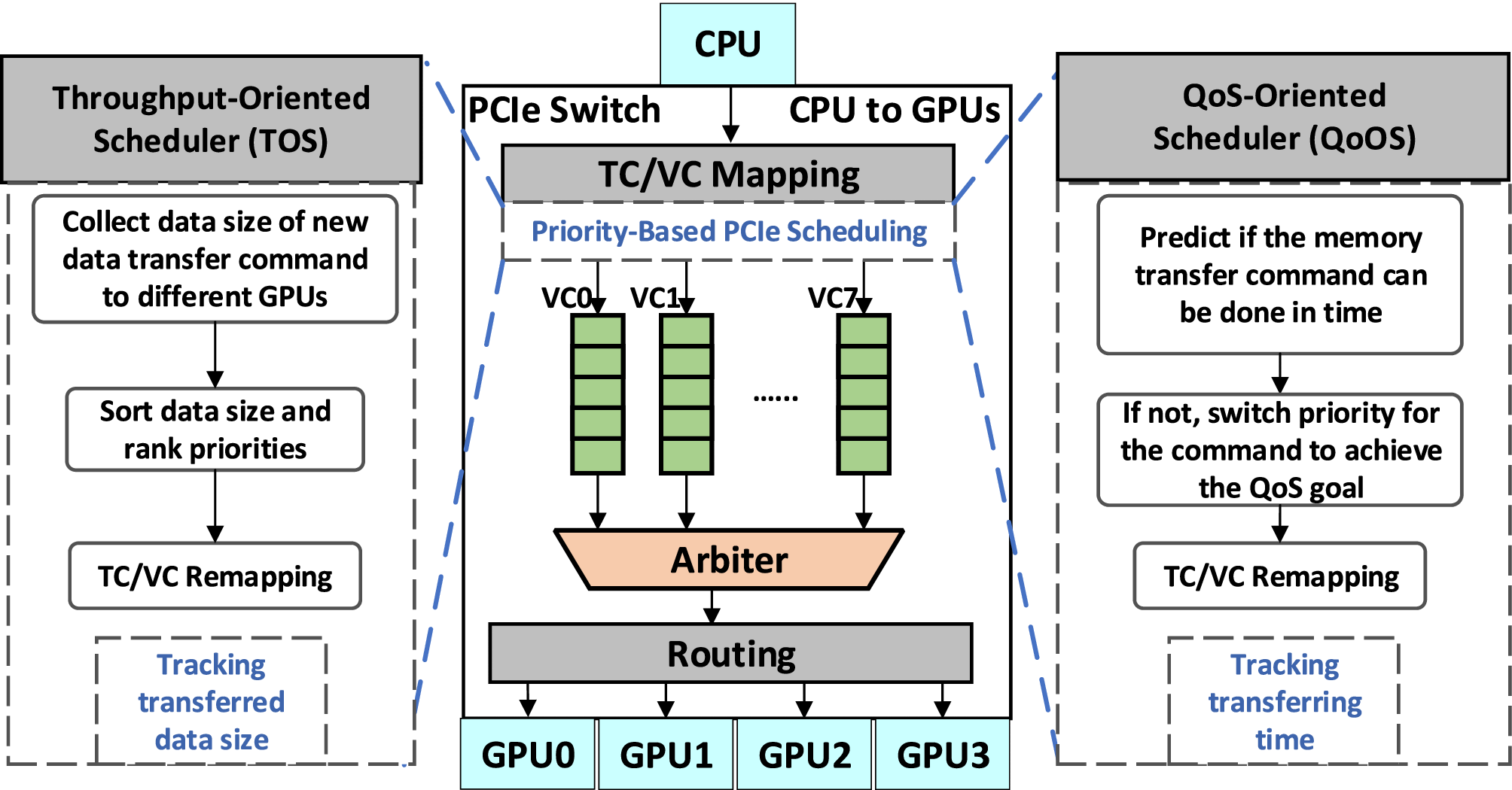 Priority-Based PCIe Scheduling for Multi-Tenant Multi-GPU Systems