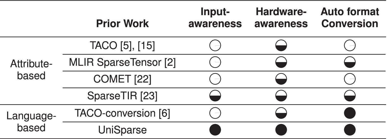 An Intermediate Language for General Sparse Format Customization