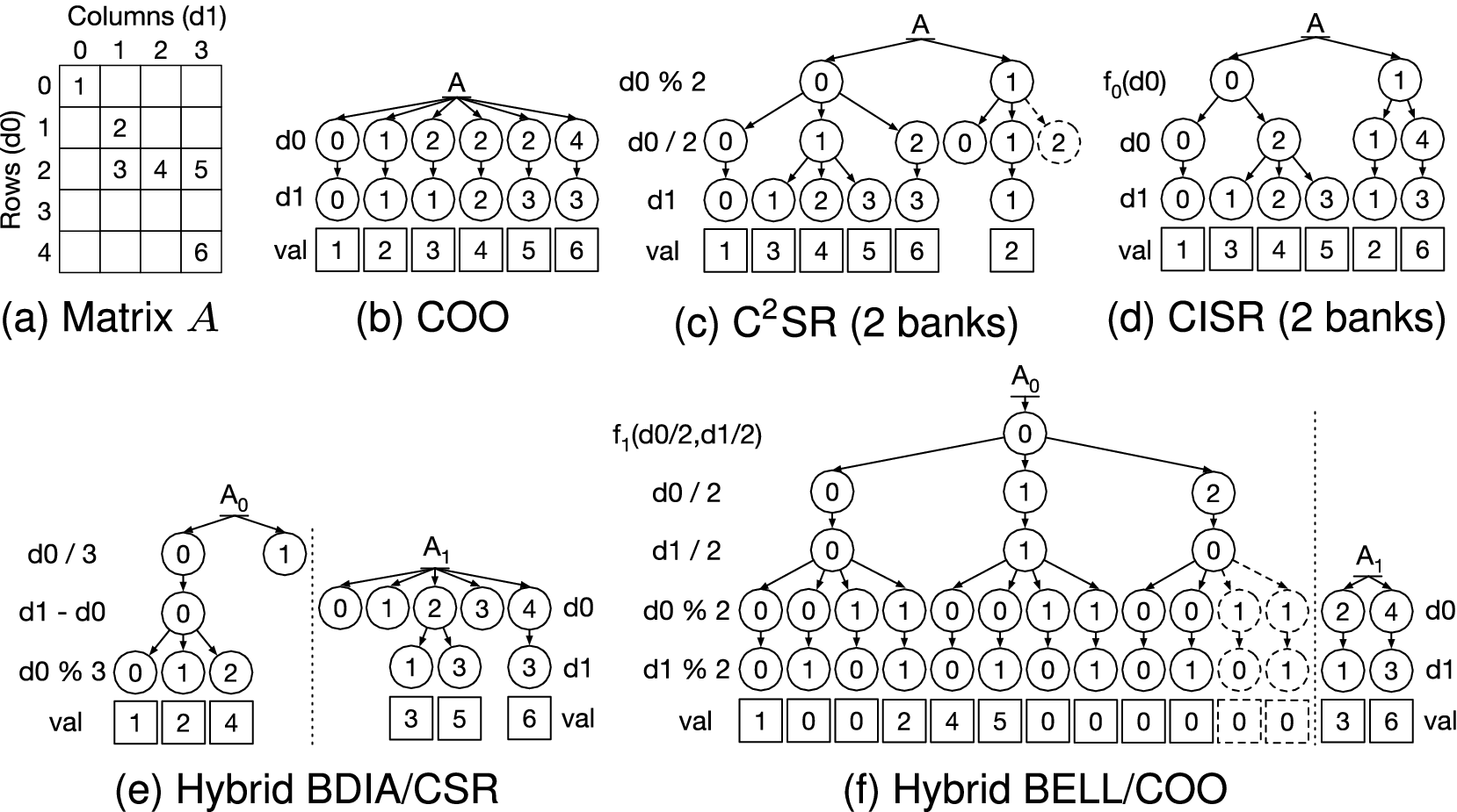 An Intermediate Language for General Sparse Format Customization