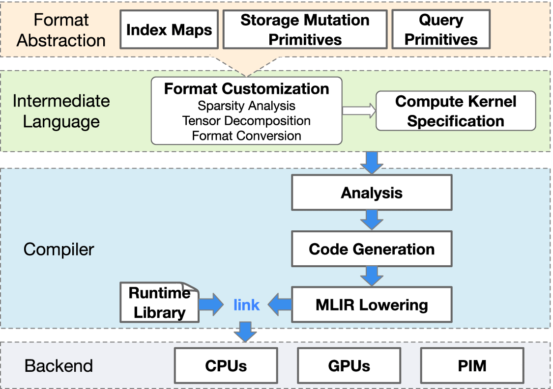 An Intermediate Language for General Sparse Format Customization