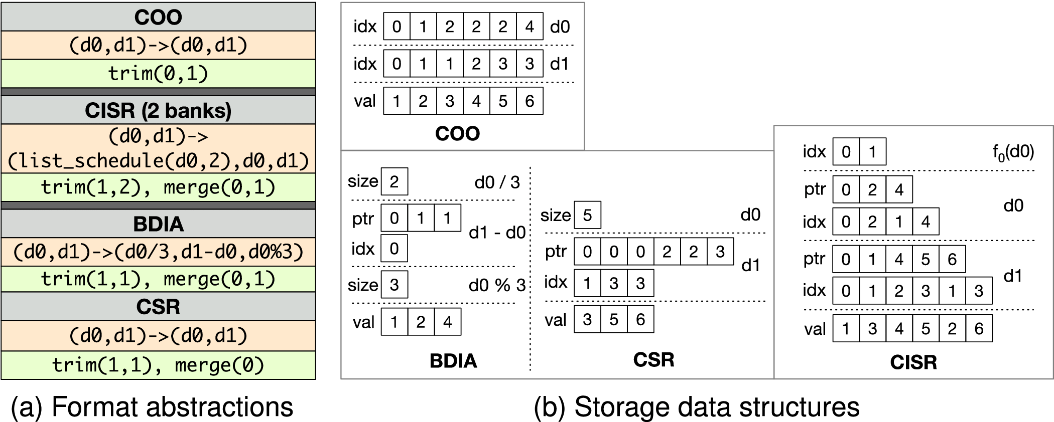 An Intermediate Language for General Sparse Format Customization