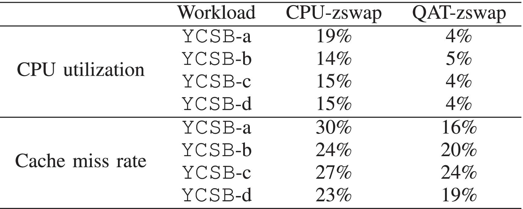 Hardware-Accelerated Kernel-Space Memory Compression Using Intel QAT