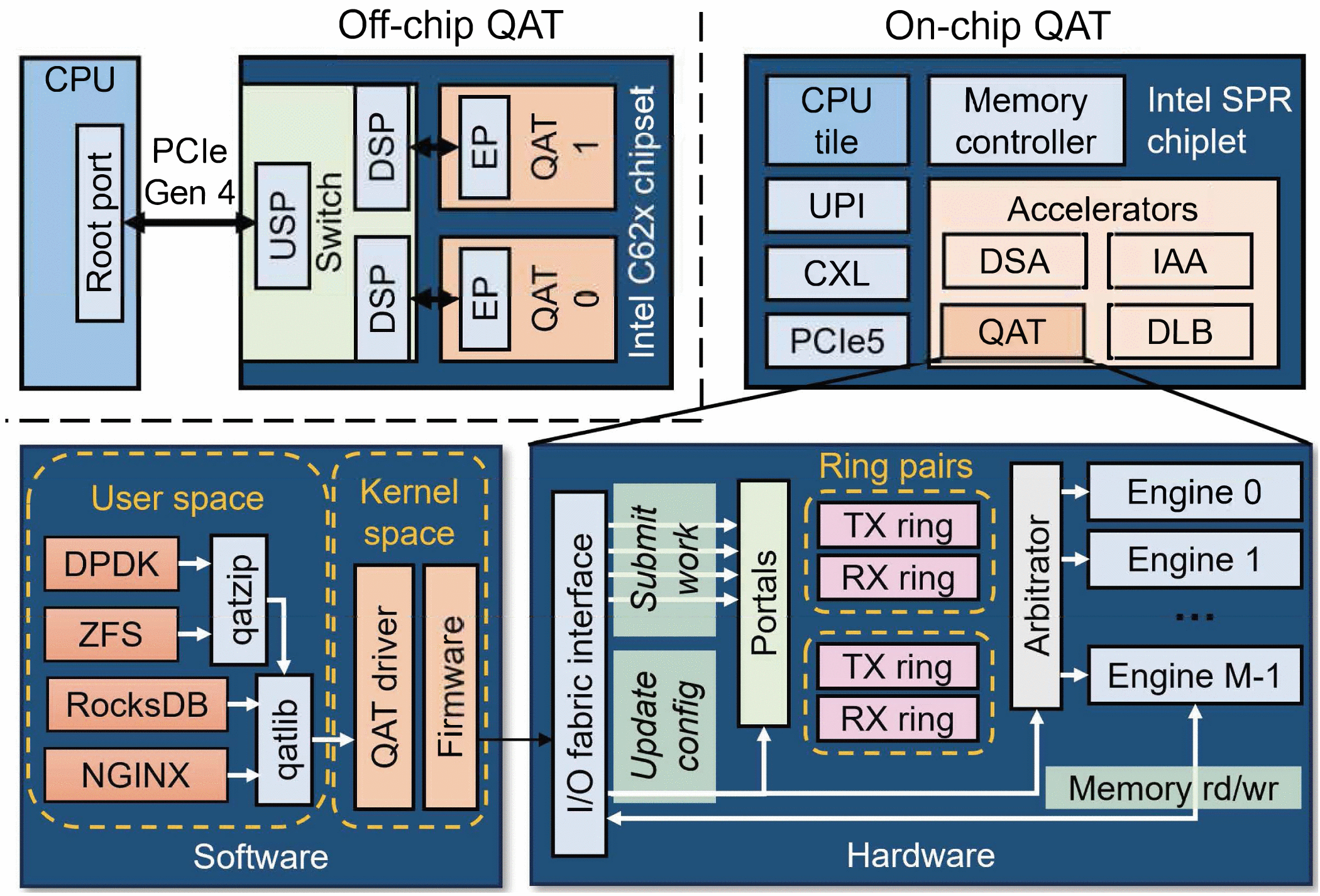 Hardware-Accelerated Kernel-Space Memory Compression Using Intel QAT