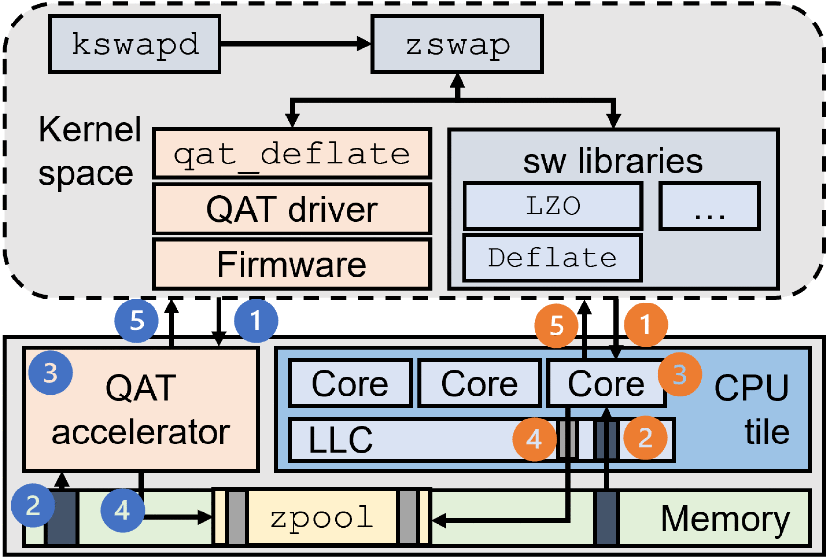 Hardware-Accelerated Kernel-Space Memory Compression Using Intel QAT