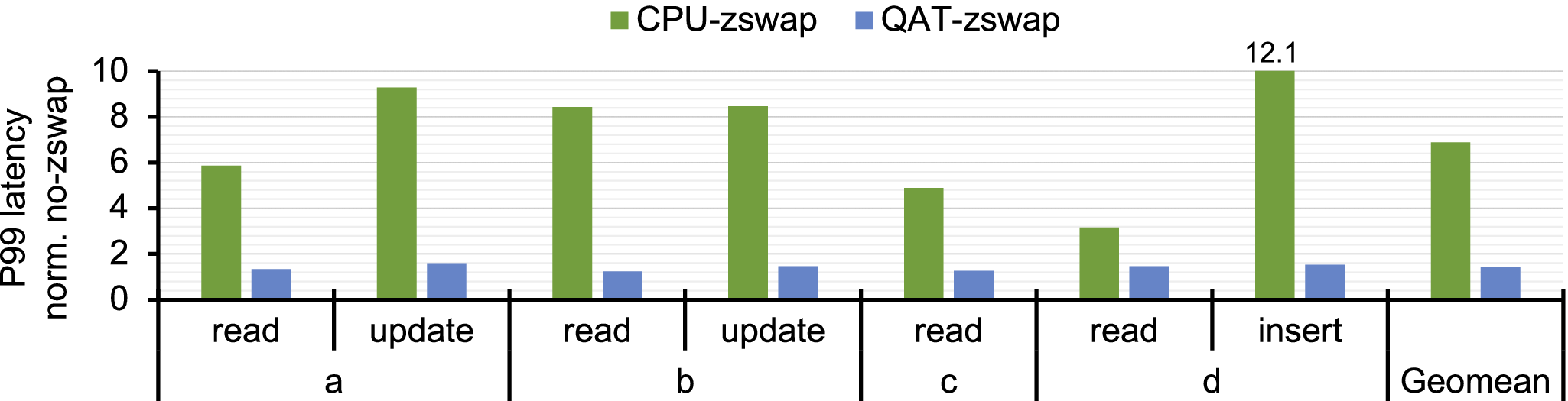 Hardware-Accelerated Kernel-Space Memory Compression Using Intel QAT