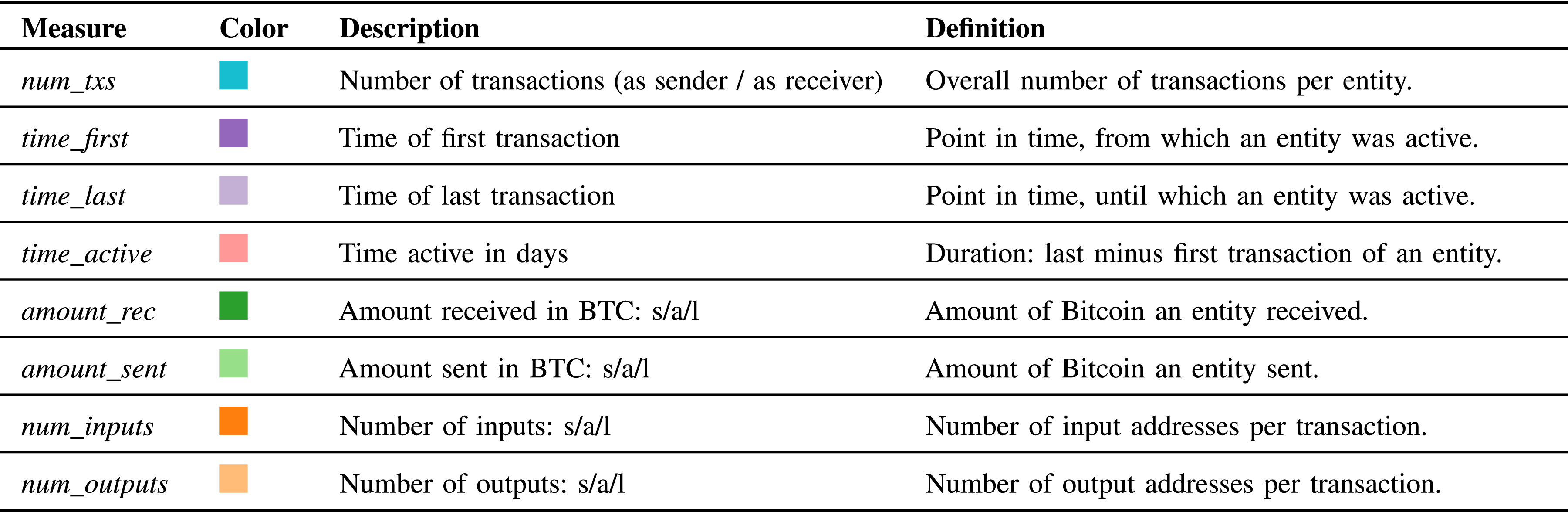 BitConduite: Exploratory Visual Analysis of Entity Activity on the Bitcoin  Network