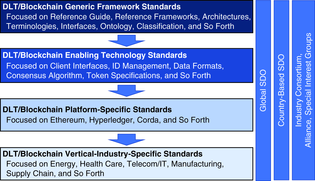 Developing Open and Interoperable DLT/Blockchain Standards [Standards]