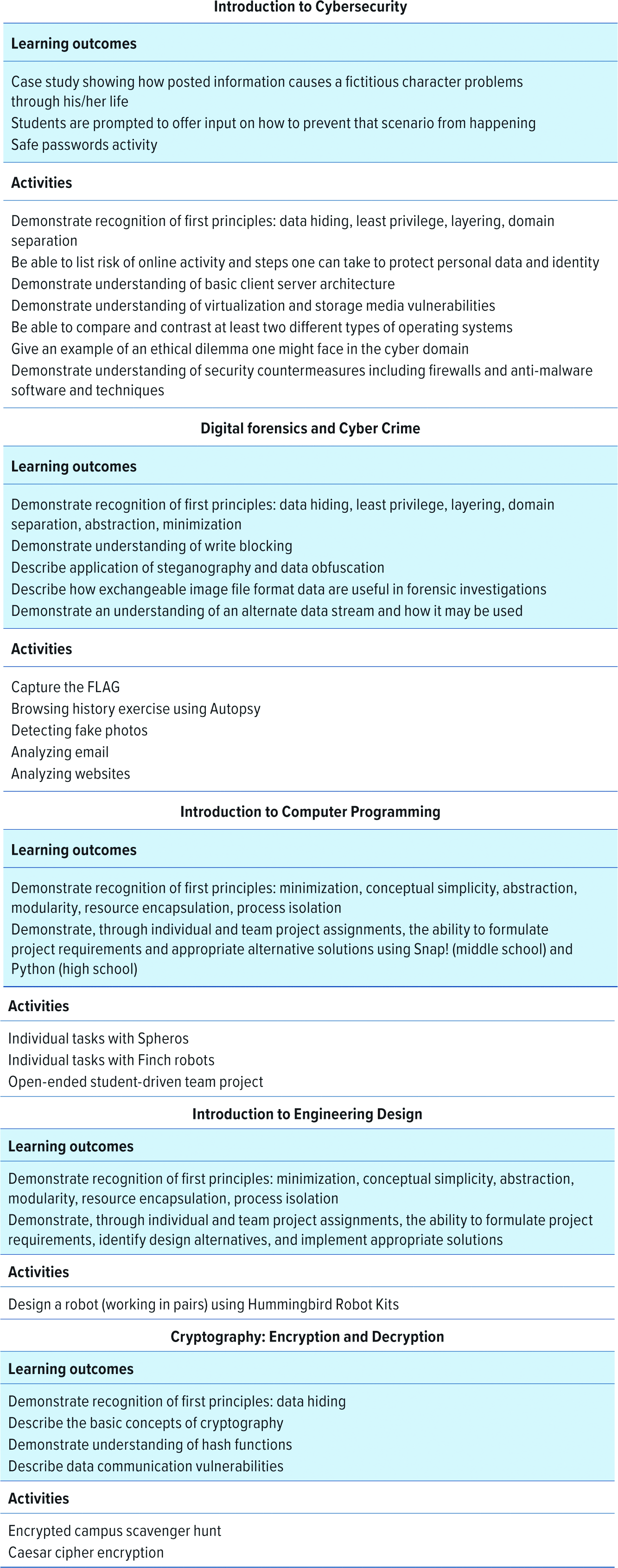 Seeding Cybersecurity Workforce Pathways With Secondary Education