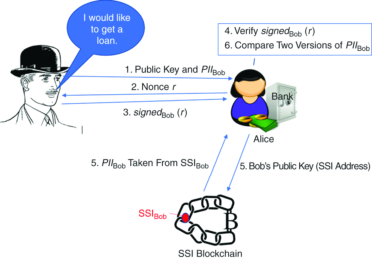 Cryptographic–Biometric Self-Sovereign Personal Identities