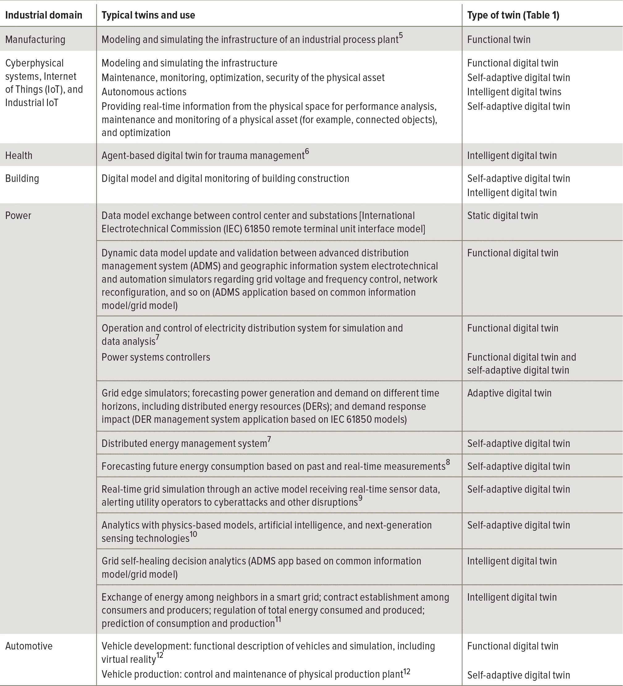 Digital Twins: From Conceptual Views to Industrial Applications in 