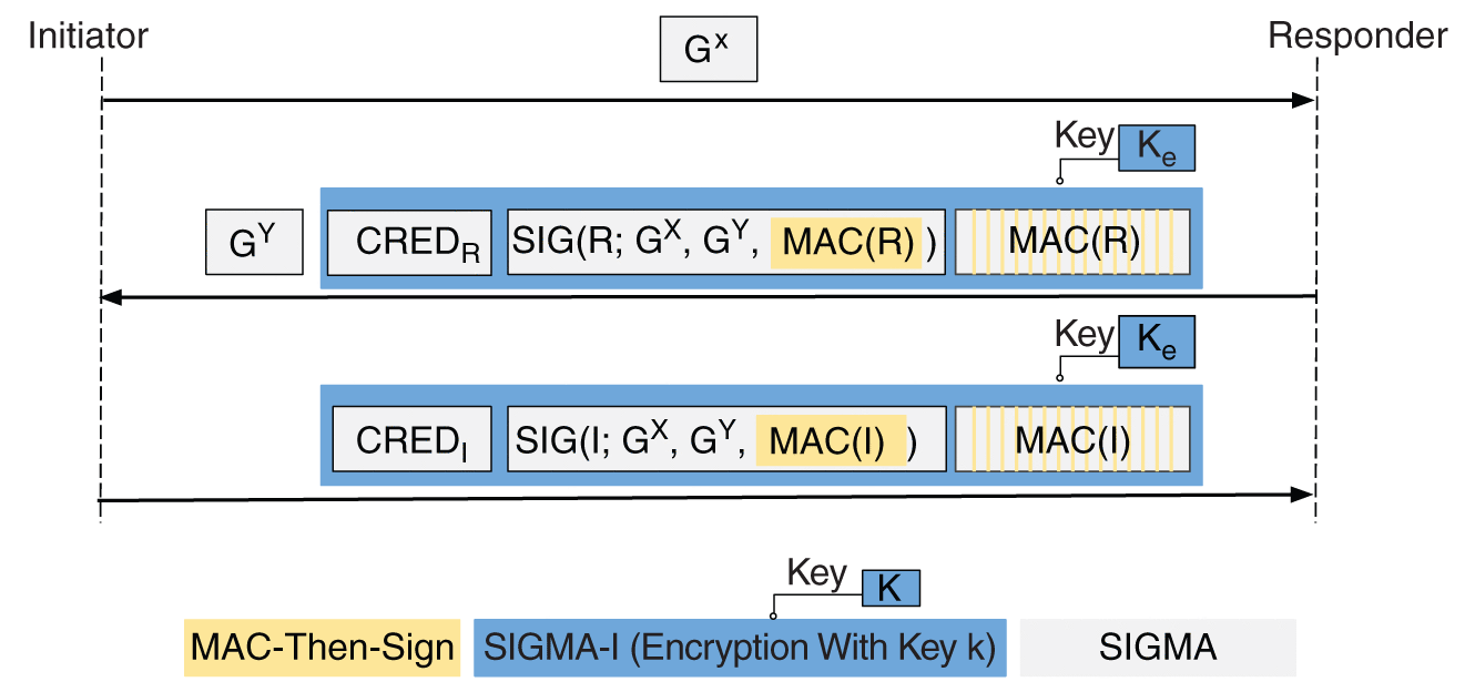 EDHOC Is a New Security Handshake Standard: An Overview of Security Analysis