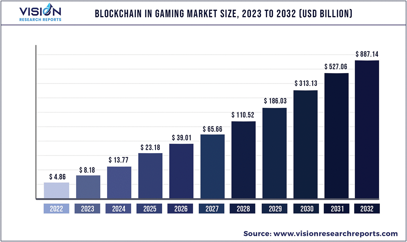 Integrating Blockchain Technology in Online Gaming Ecosystems