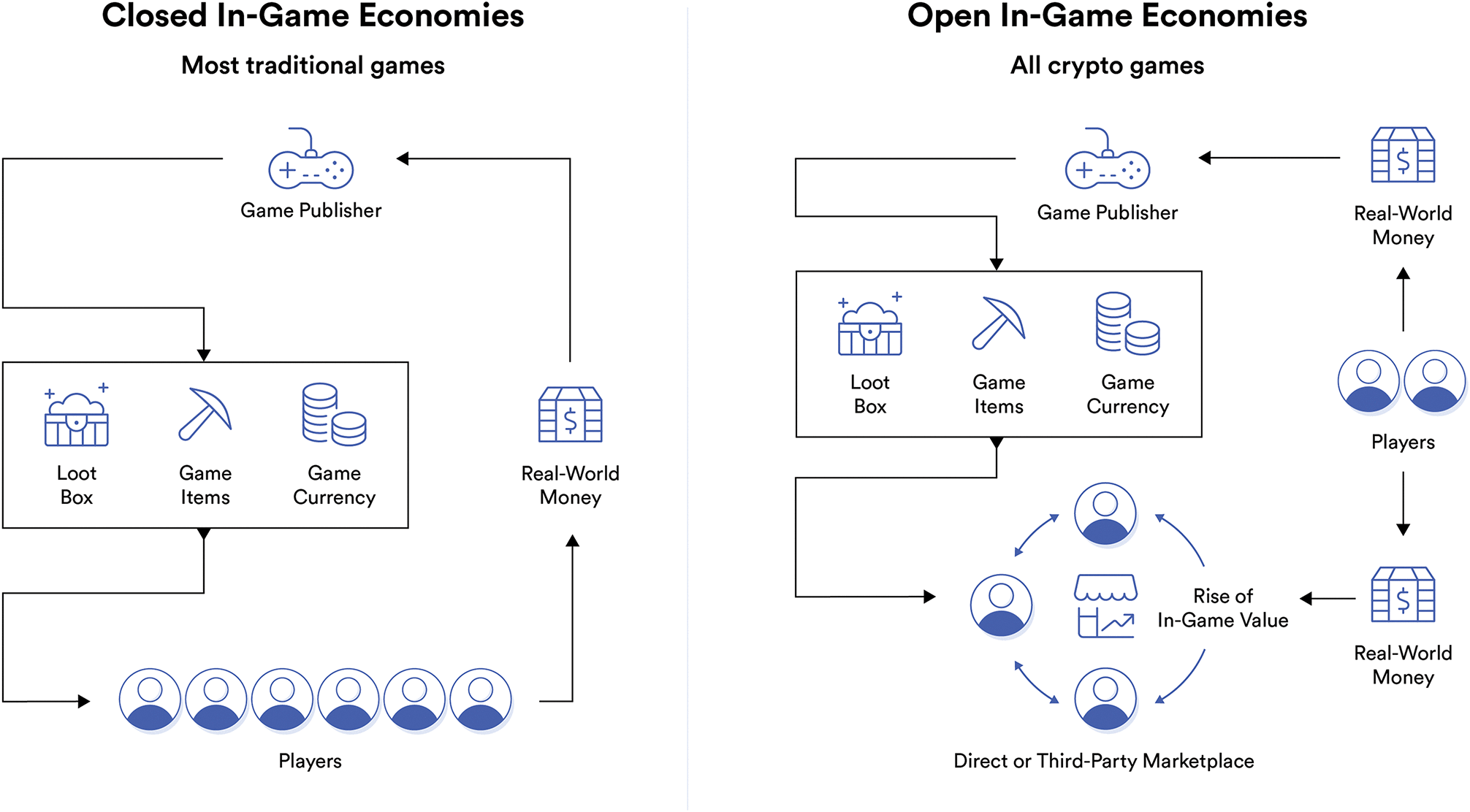 Integrating Blockchain Technology in Online Gaming Ecosystems