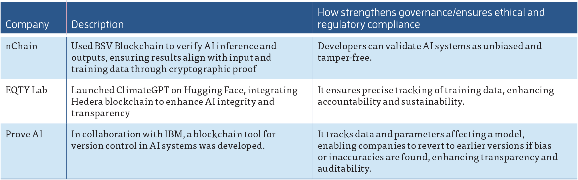 Building Trust in AI: How Blockchain Enhances Data Integrity, Security, and  Privacy