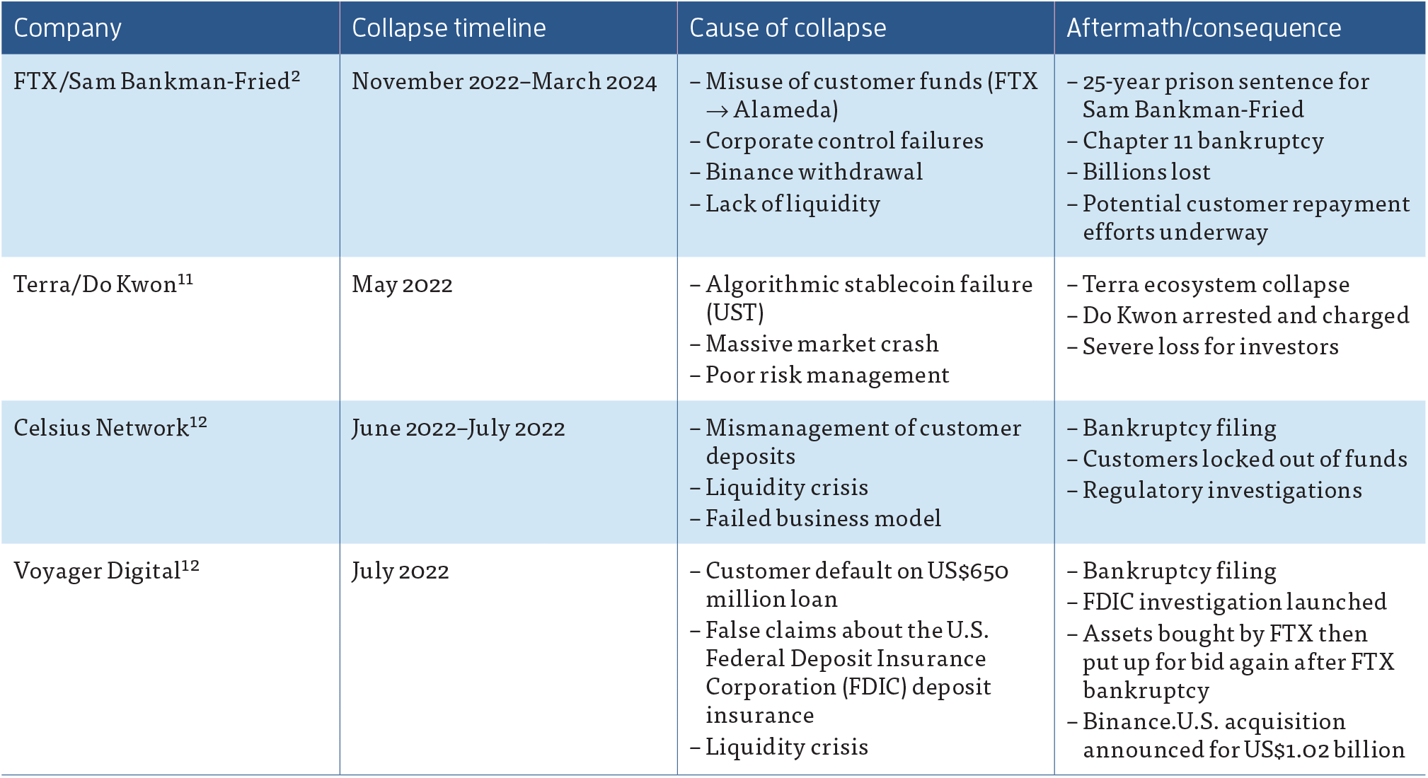 From Crisis to Comeback: The Evolution and Resurgence of Blockchain  Post-2022 Crypto Winter