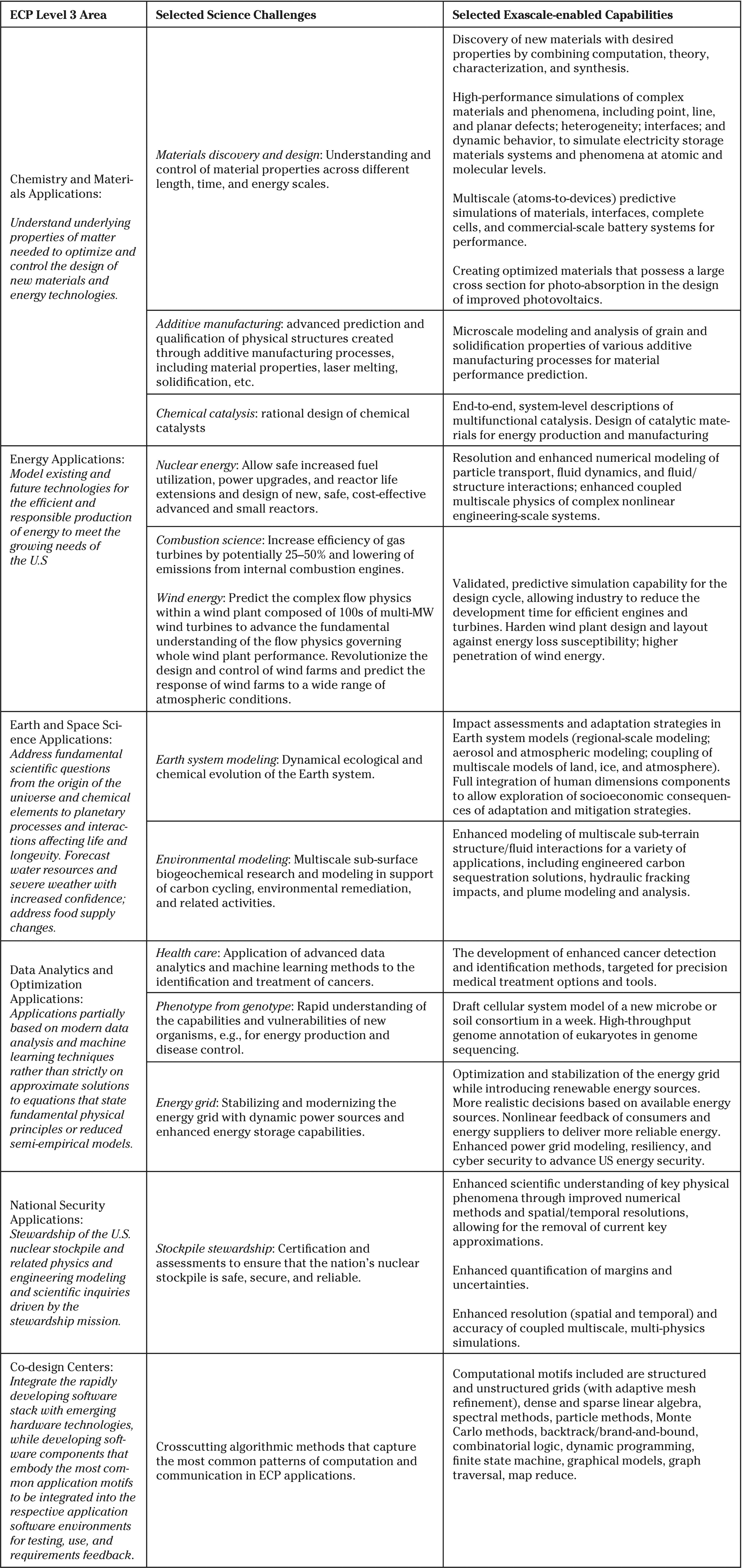 Exascale Computing in the United States