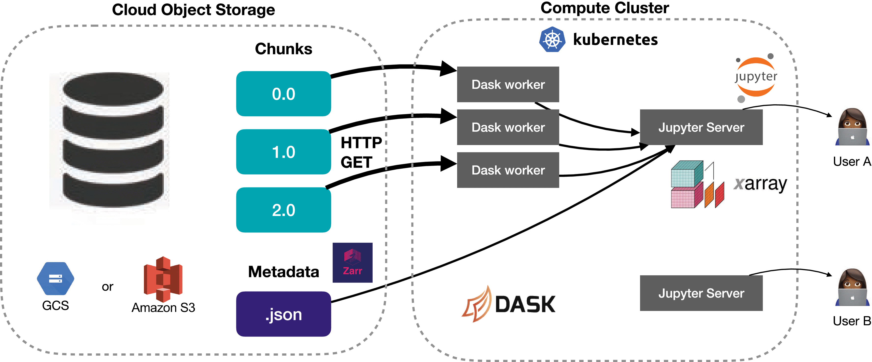 Data repositories