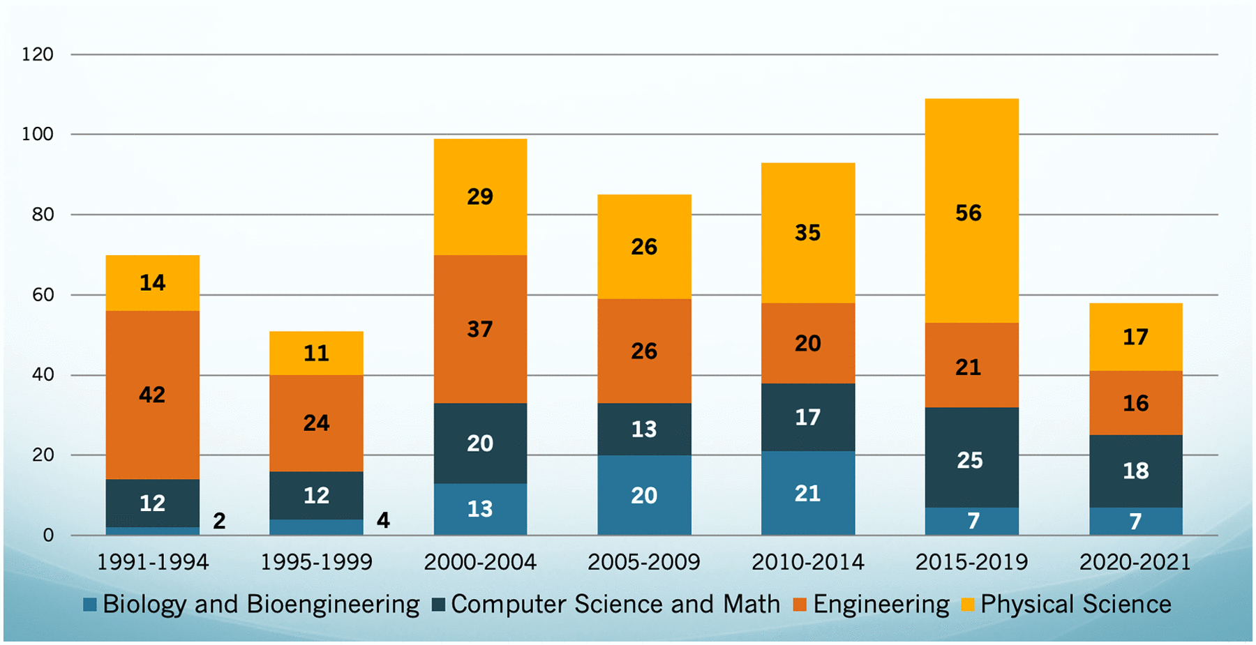 The Early Years and Evolution of the DOE Computational Science 