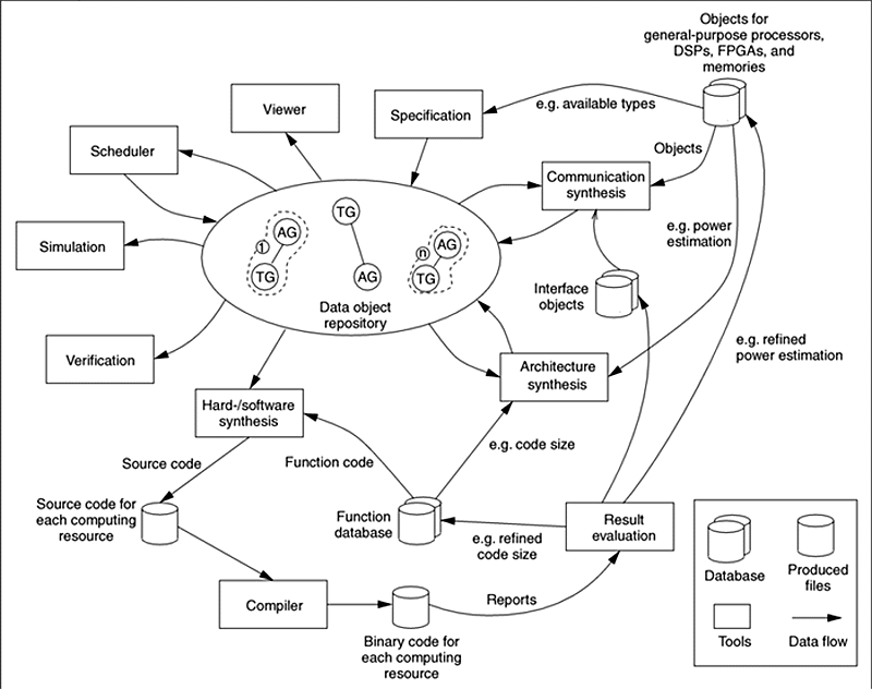 Conflicting Criteria In Embedded System Design