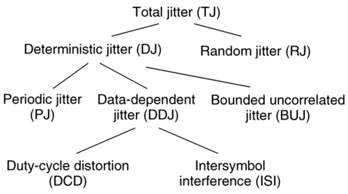 洋書 Digital Transmission Design and Jitter Jitter Models for the Design and Test of Gbps-Speed Serial