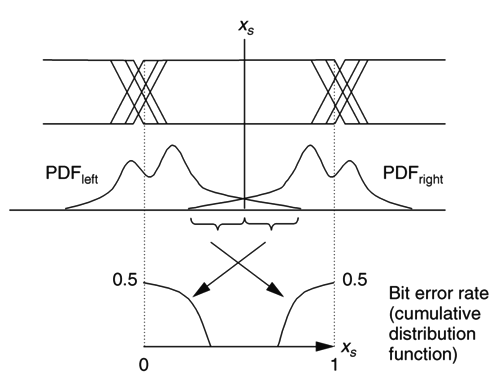 Jitter Models for the Design and Test of Gbps-Speed Serial