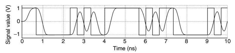 Jitter Models for the Design and Test of Gbps-Speed Serial