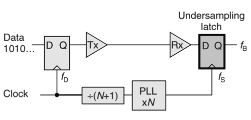 On-Chip Digital Jitter Measurement, from Megahertz to Gigahertz
