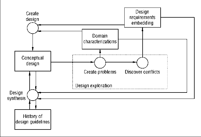 Conceptual Design Workflow