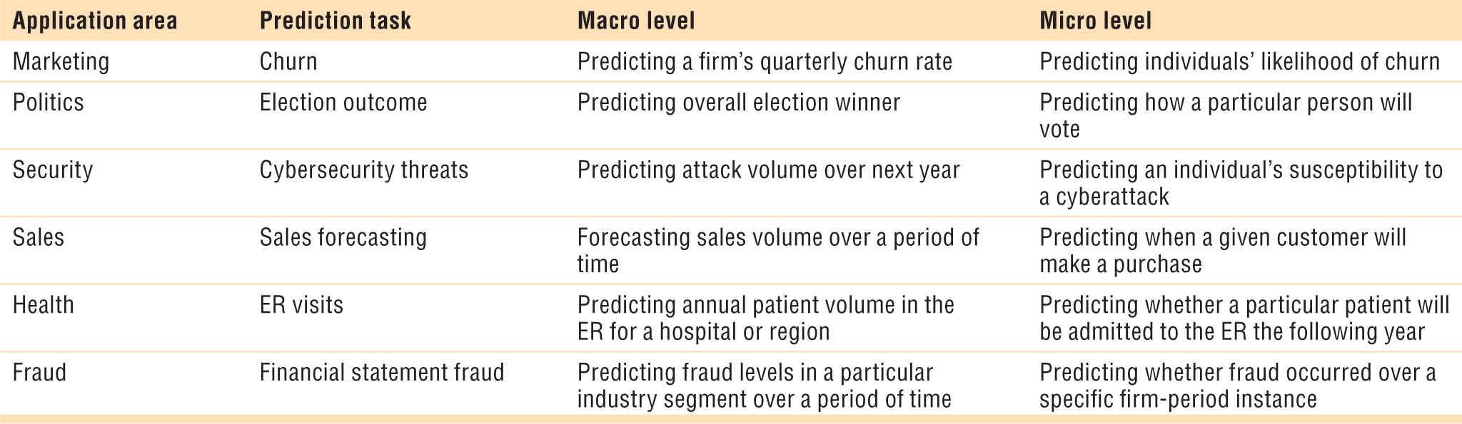 Predictive Analytics: Predictive Modeling at the Micro Level