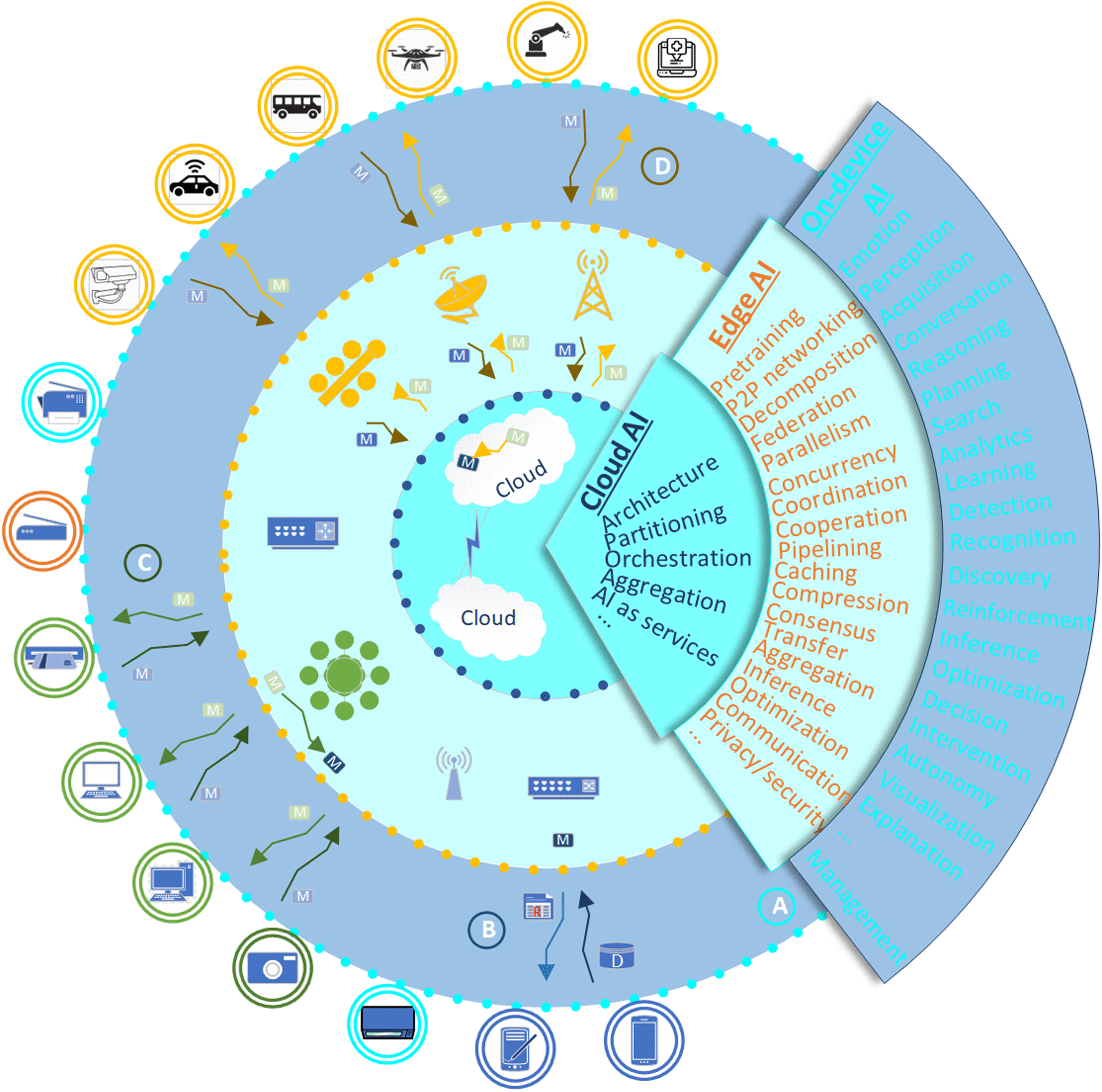 Decentralized AI: Edge Intelligence and Smart Blockchain, Metaverse, Web3,  and DeSci