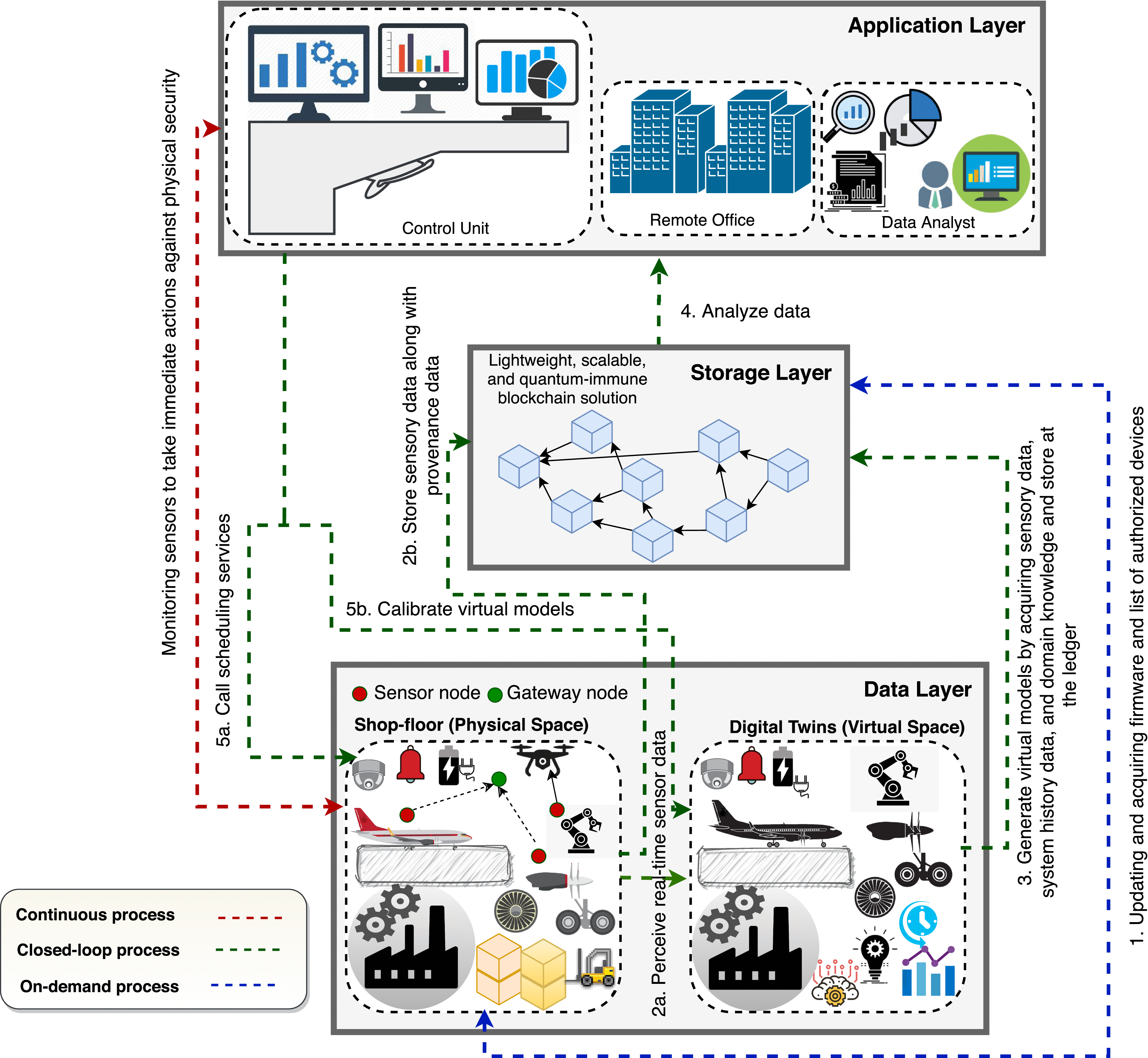 Trustworthy Digital Twins in the Industrial Internet of Things With  Blockchain
