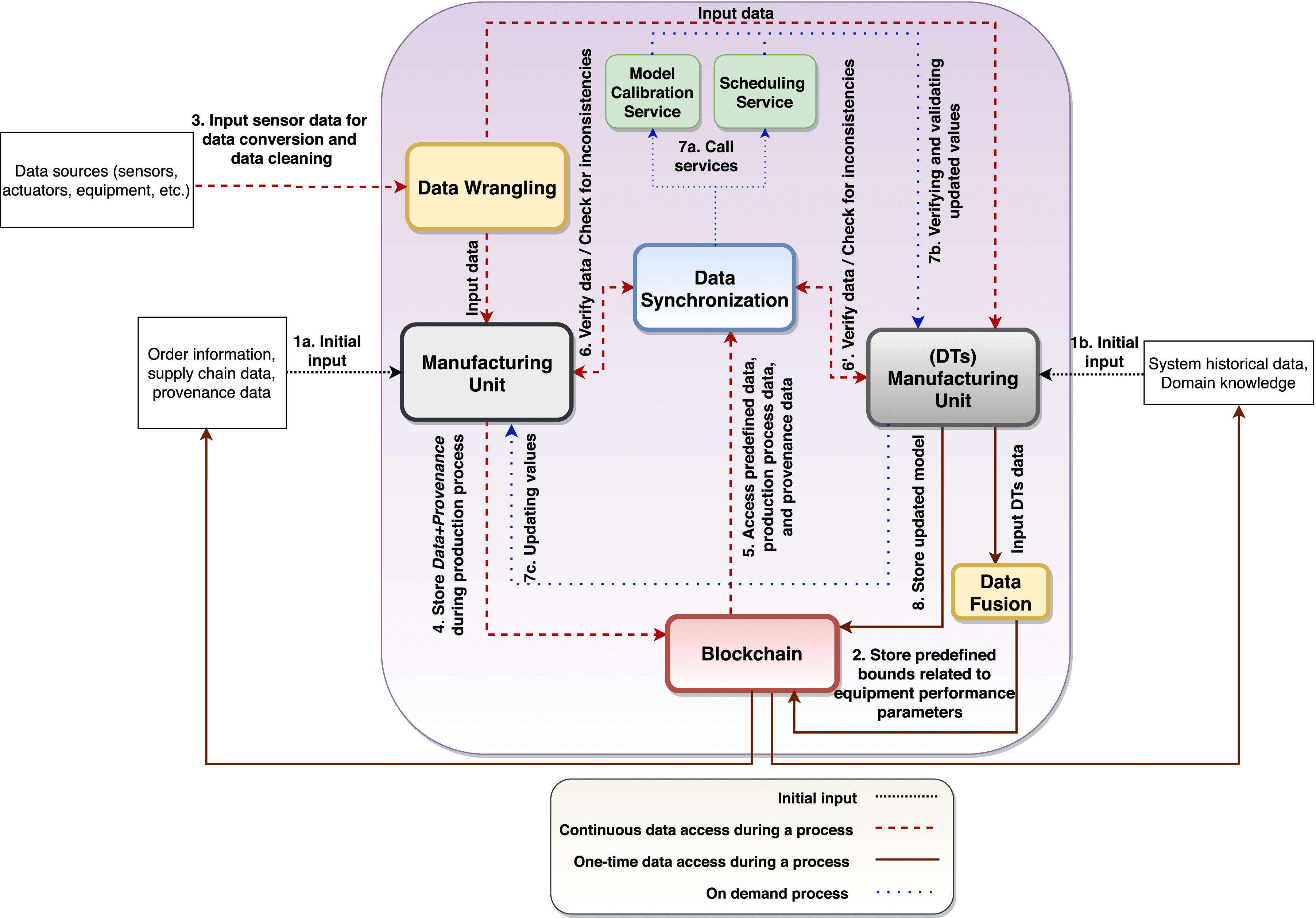 Trustworthy Digital Twins in the Industrial Internet of Things With  Blockchain
