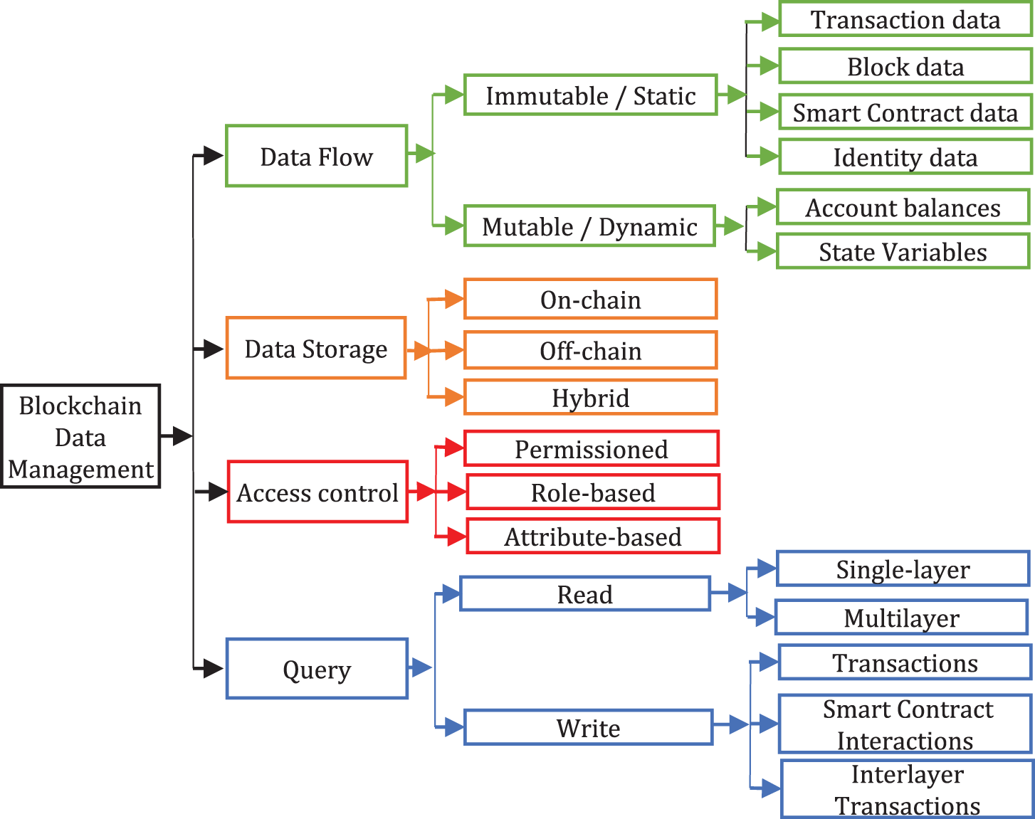 Data Management Challenges in Blockchain-Based Applications