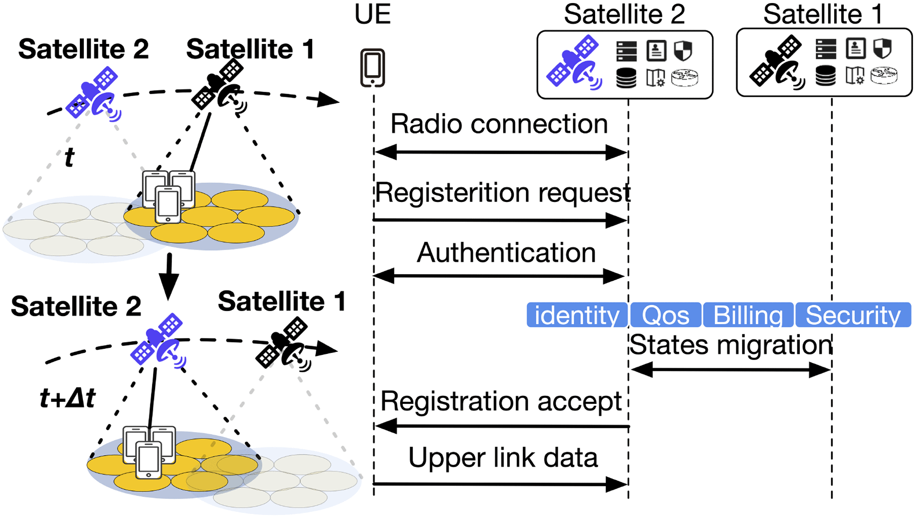 Enabling 6G and Beyond Network Functions From Space