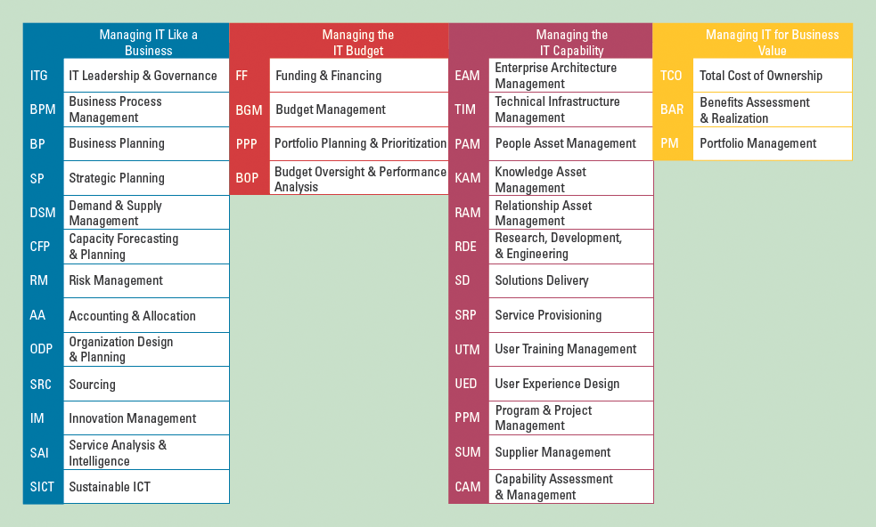 コンピュータ・IT IT CAPABILTY MATURITY FRAMEWORK IT CAPABILTY MATURITY FRAMEWORK A New Management Framework