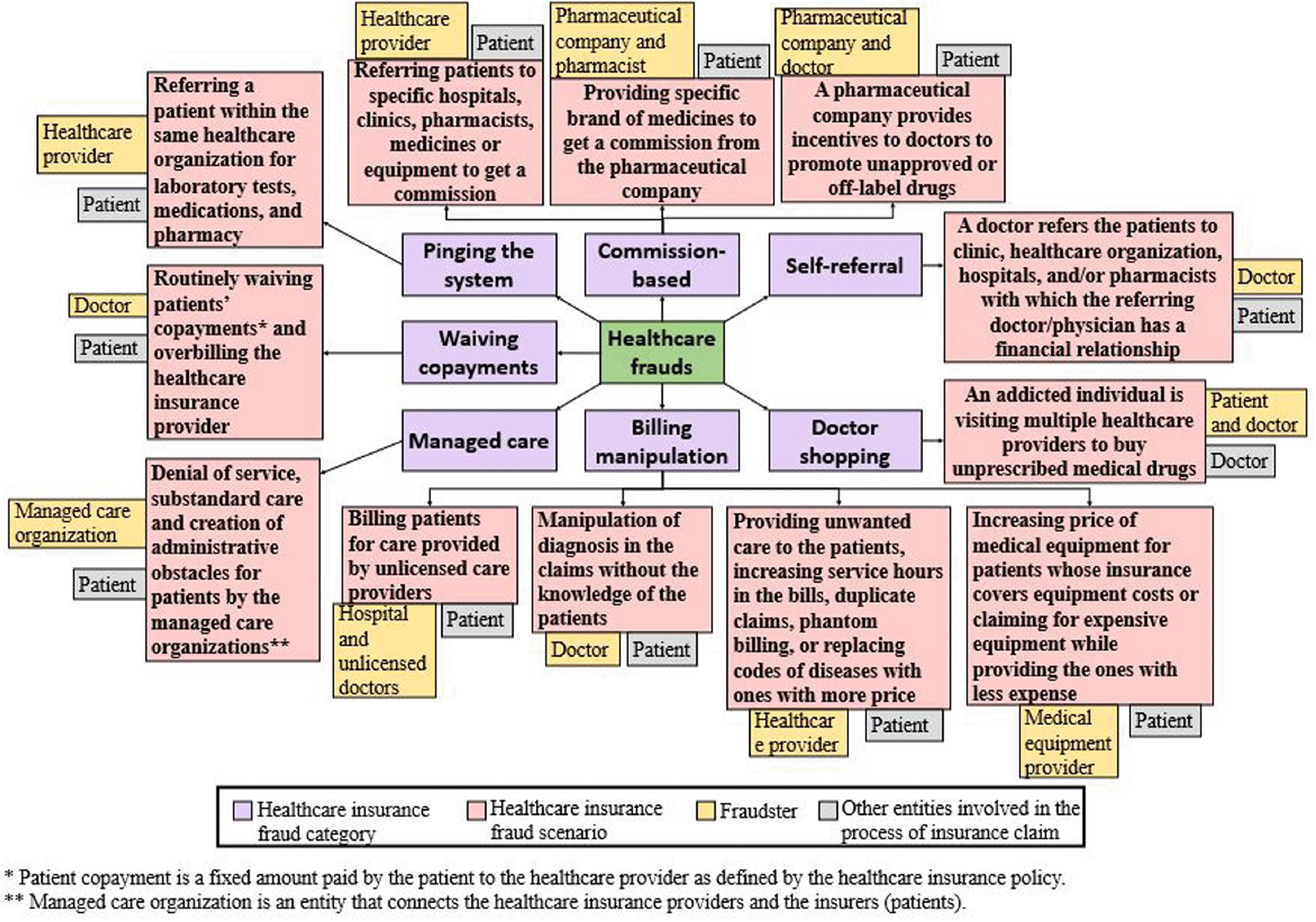 Healthcare Insurance Frauds: Taxonomy and Blockchain-Based Detection  Framework (Block-HI)