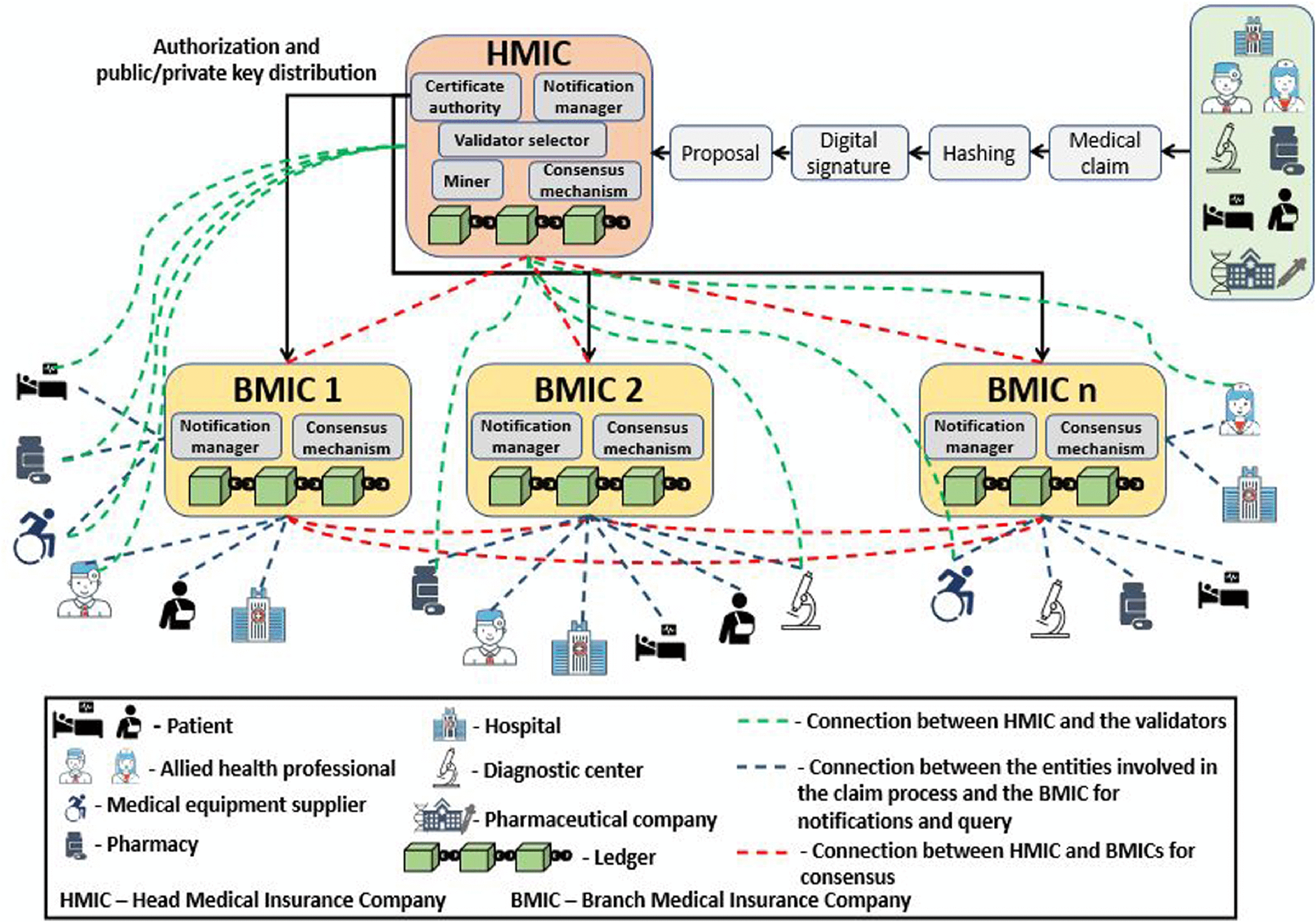 Healthcare Insurance Frauds: Taxonomy and Blockchain-Based Detection  Framework (Block-HI)