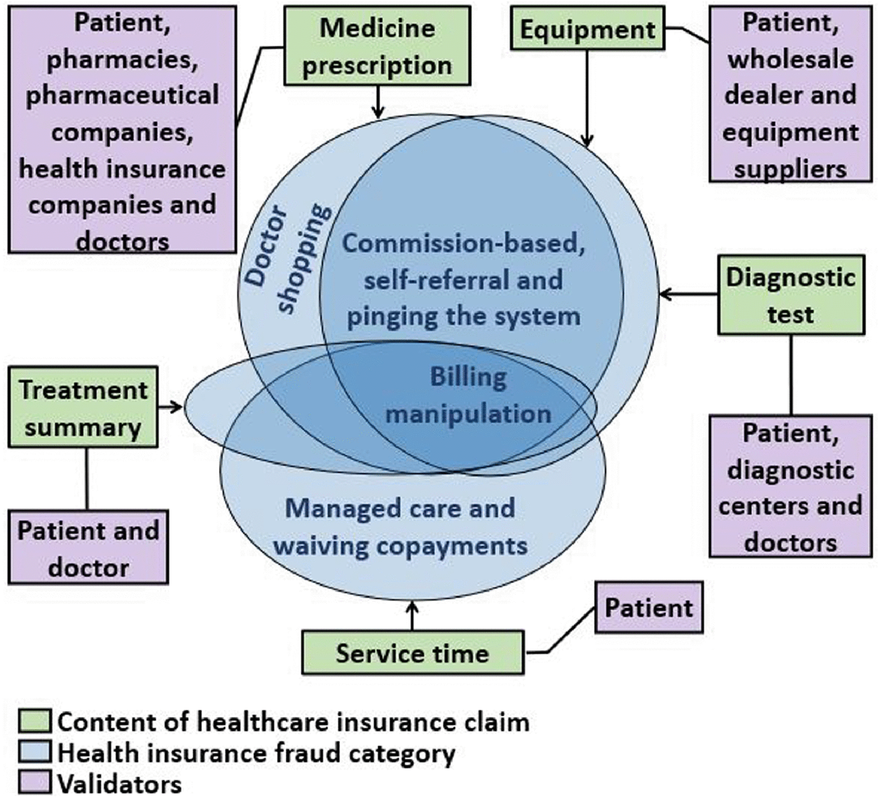 Healthcare Insurance Frauds: Taxonomy and Blockchain-Based Detection  Framework (Block-HI)