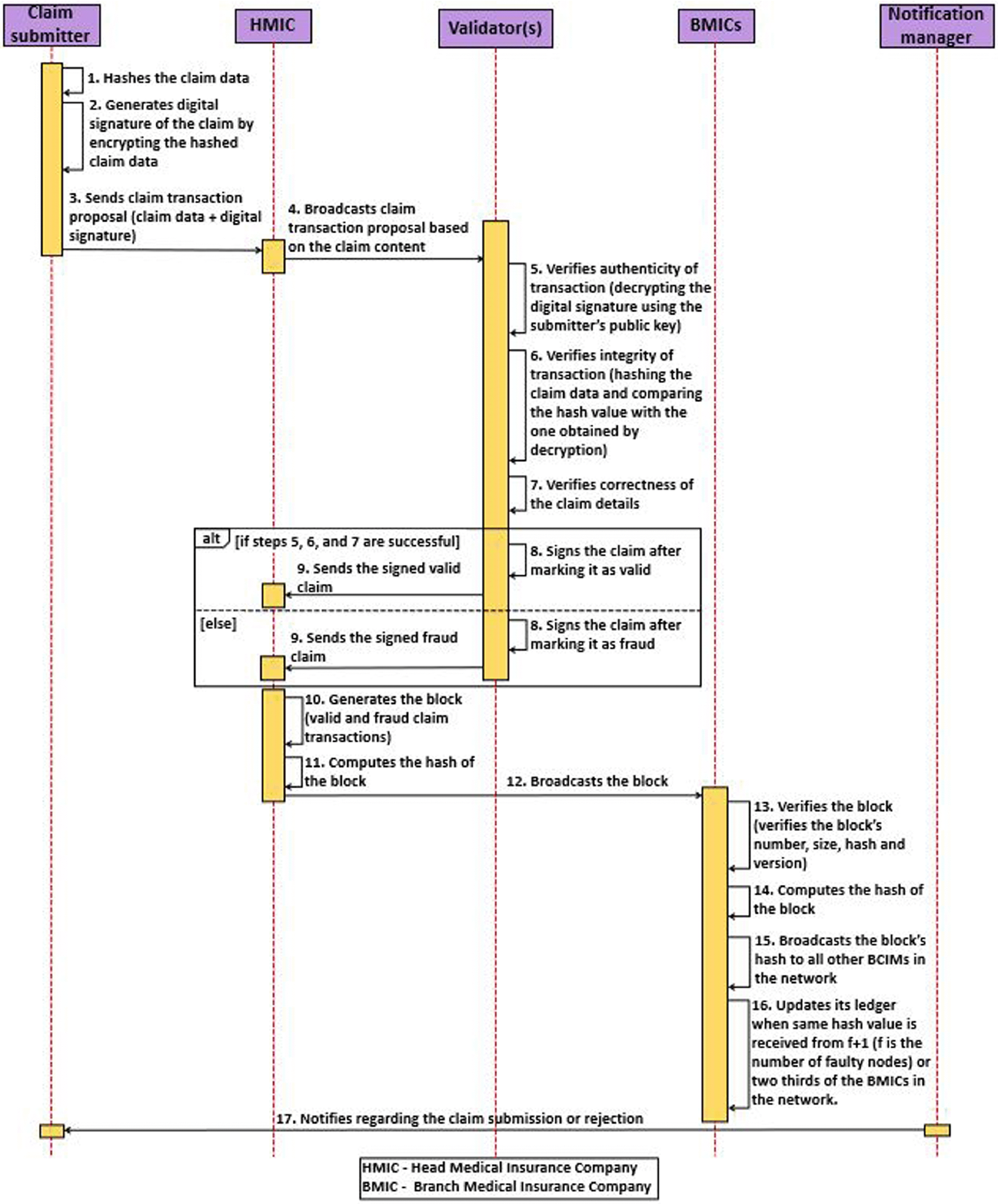 Healthcare Insurance Frauds: Taxonomy and Blockchain-Based Detection  Framework (Block-HI)