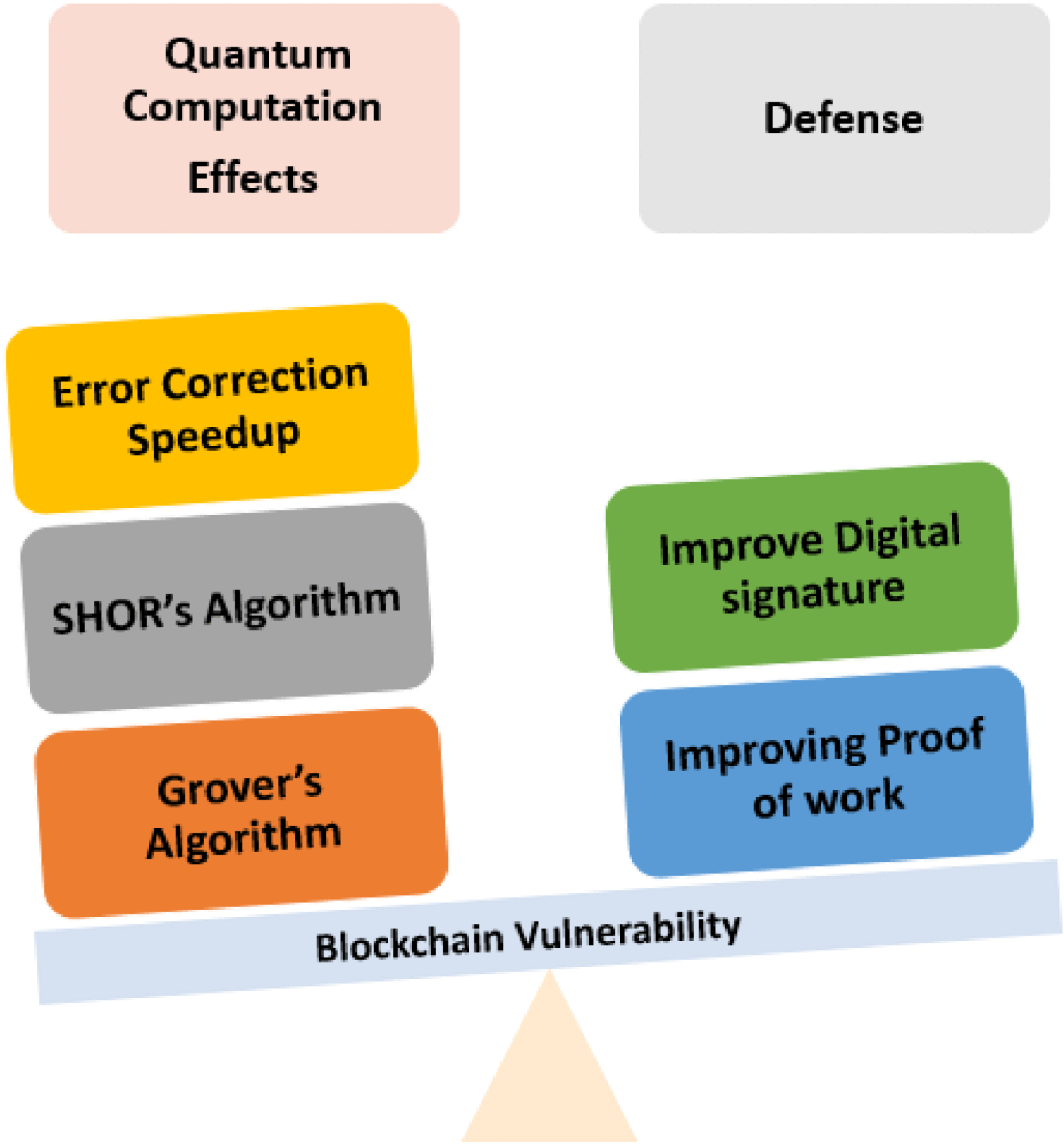 Utilizing Computational Complexity to Protect Cryptocurrency Against  Quantum Threats: A Review