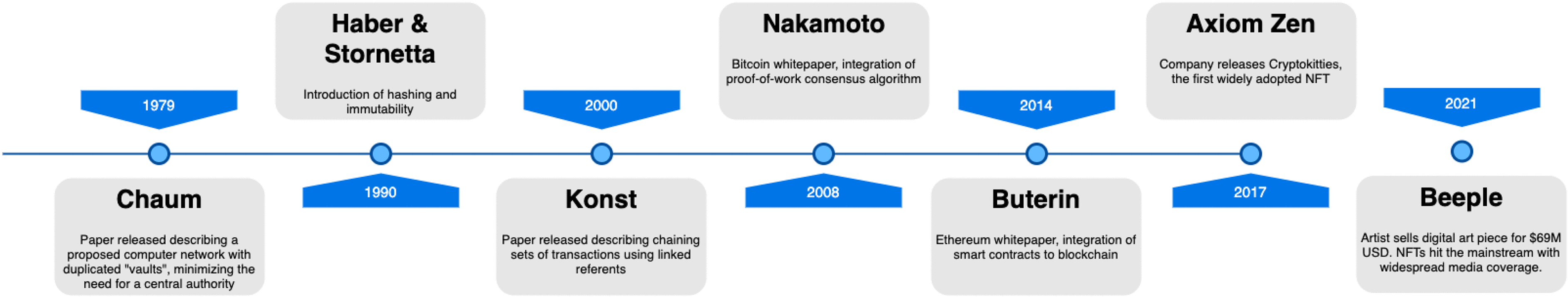 The Evolution of Nonfungible Tokens: Complexity and Novelty of NFT Use-Cases