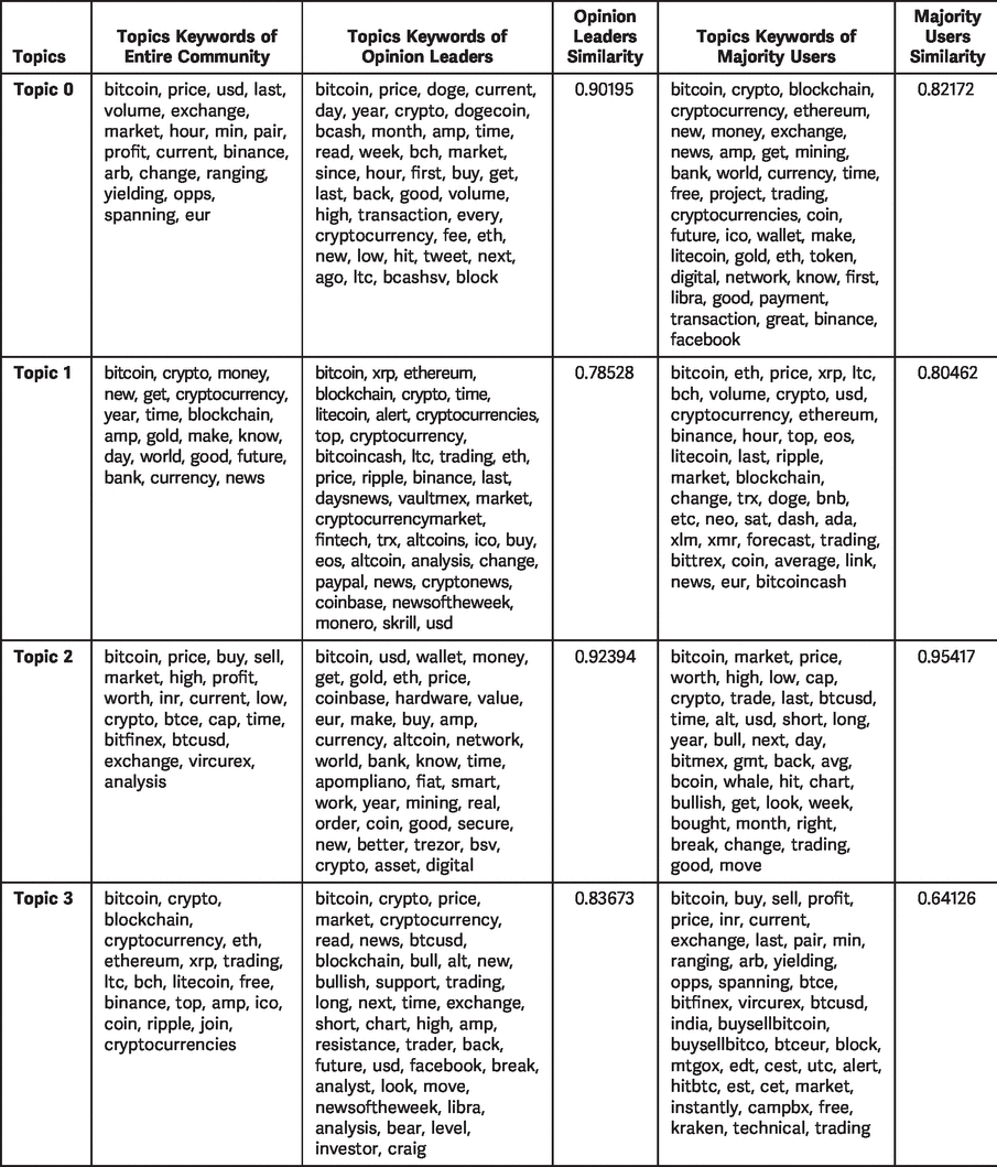 Topic Modeling Based on Two-Step Flow Theory: Application to Tweets about  Bitcoin