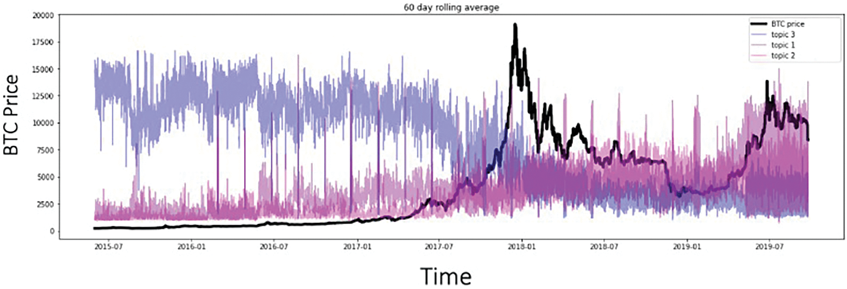 Topic Modeling Based on Two-Step Flow Theory: Application to Tweets about  Bitcoin