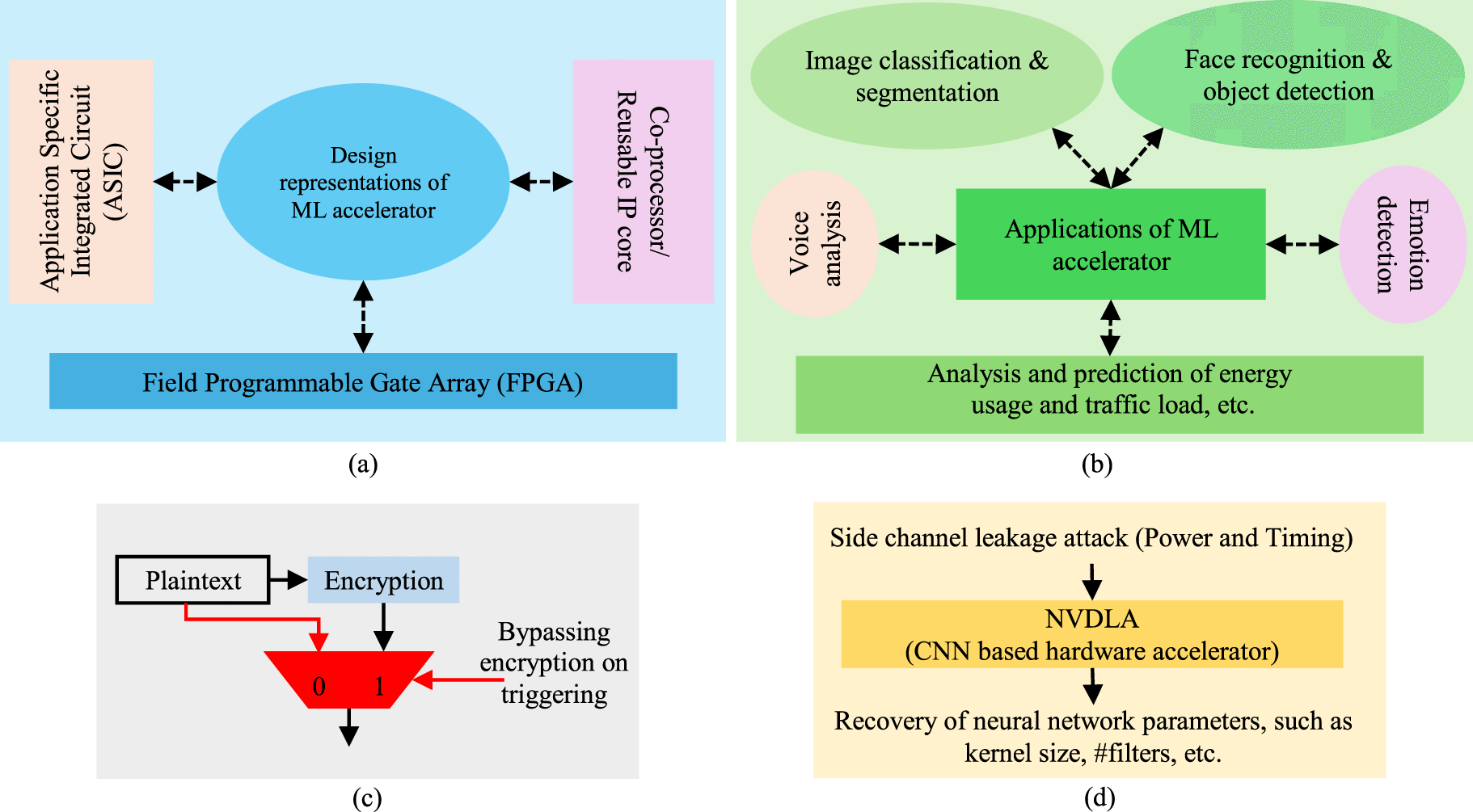 Security Vulnerability (Backdoor Trojan) During Machine Learning  Accelerator Design Phases