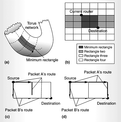 The Alpha 21364 Network Architecture
