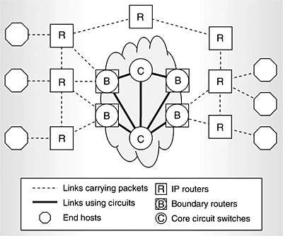 TCP Switching: Exposing Circuits to IP