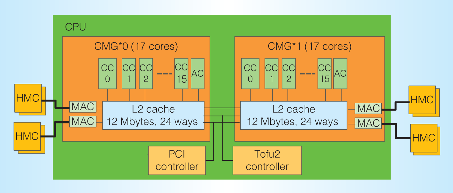 Sparc64 XIfx: Fujitsu's Next-Generation Processor for High
