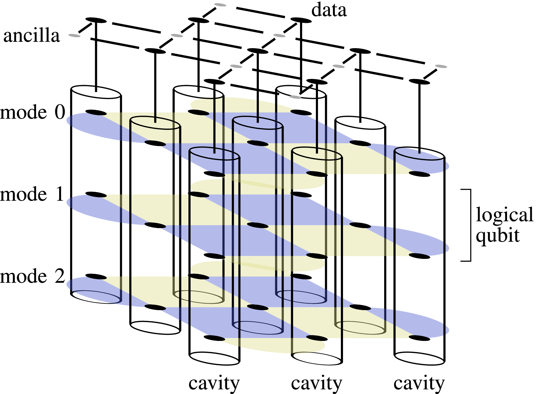 Virtual Logical Qubits: A Compact Architecture for Fault-Tolerant Quantum  Computing