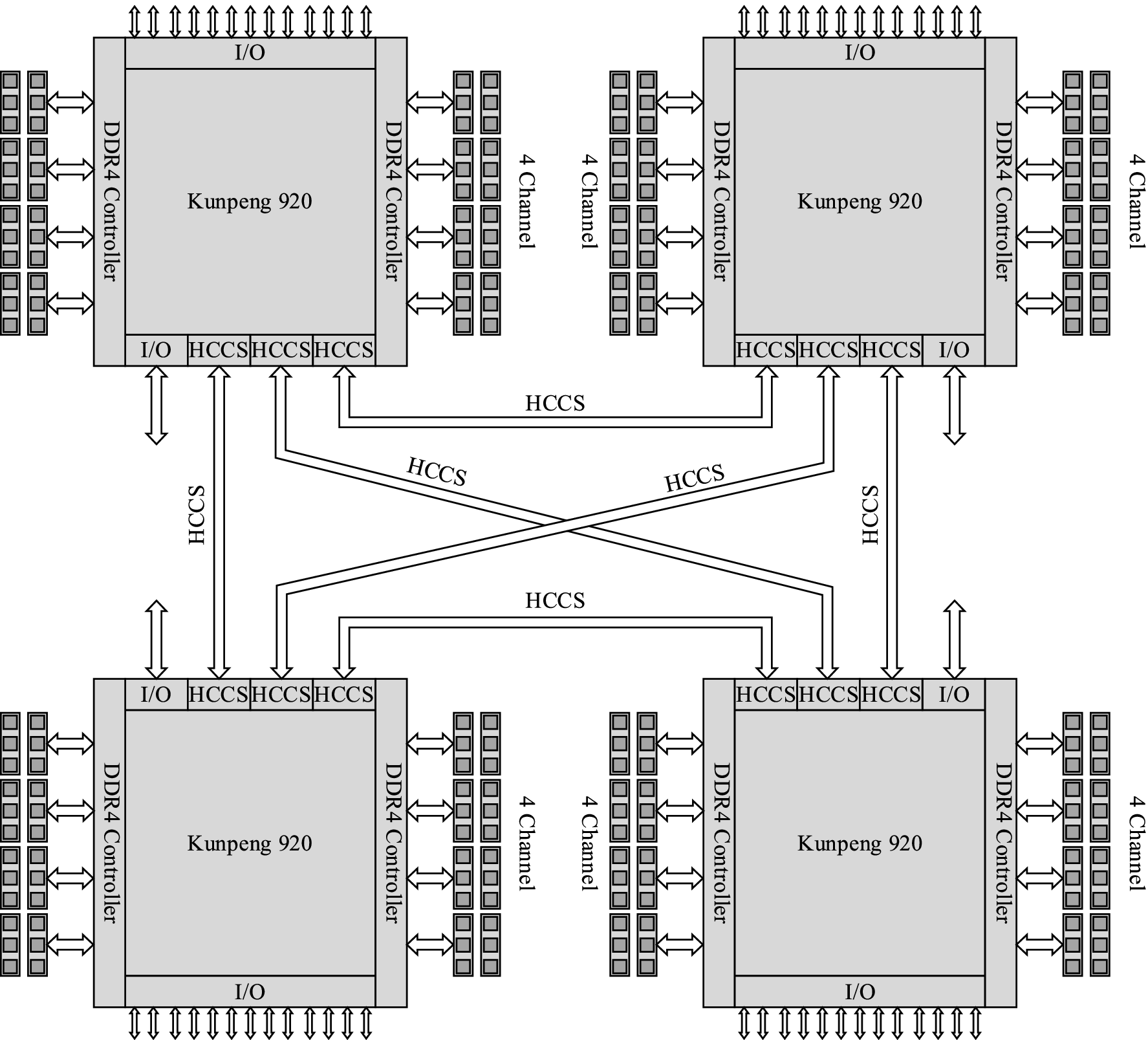 クンルンシステム Kunpeng 920: The First 7-nm Chiplet-Based 64-Core ARM SoC