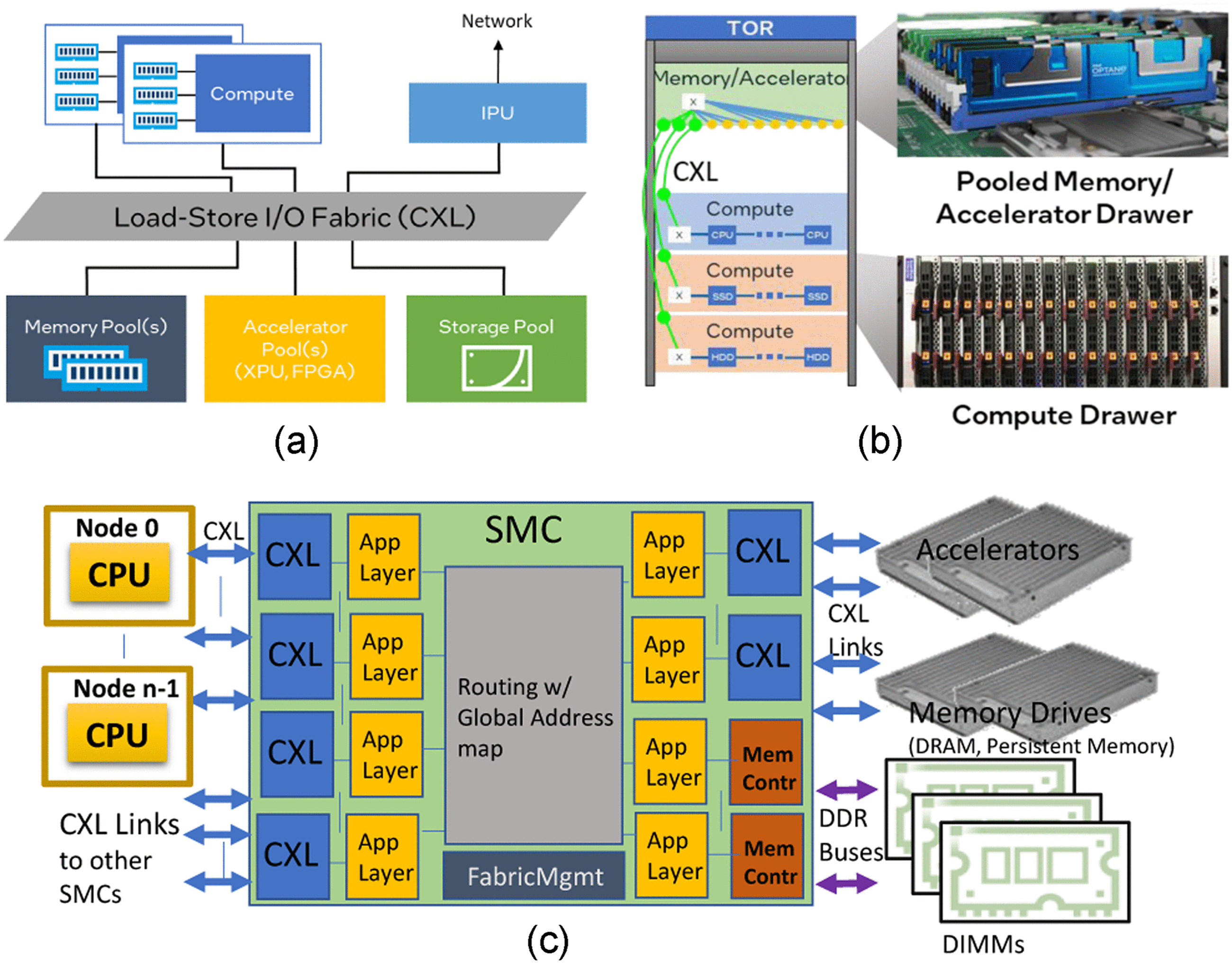 Novel Composable and Scaleout Architectures Using Compute Express Link